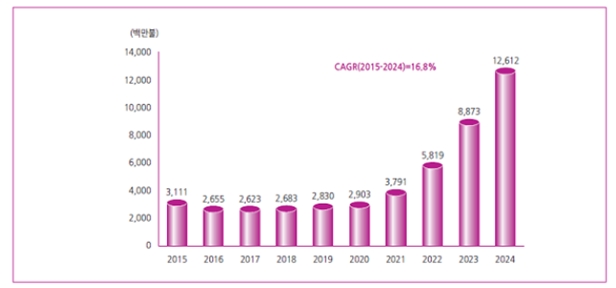 이미지: 알츠하이머 치료제 글로벌 시장규모 및 전망(2015-2024)
