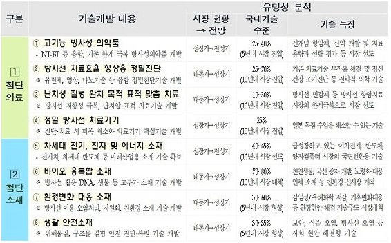 이미지: 8대 유망기술군 핵심기술 개발