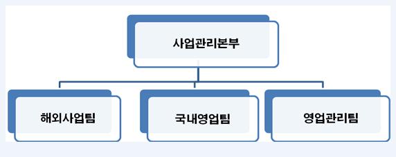 이미지: 영업조직도