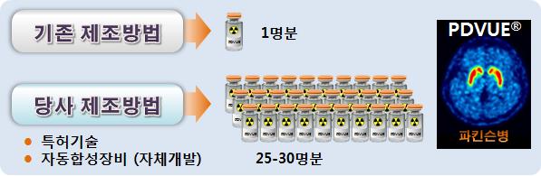 이미지: 기존 제조방법과 당사 F18 표지기술을 이용한 생산성 비교