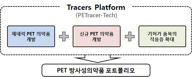 이미지: 방사성의약품 개발 플랫폼과 기술 구성