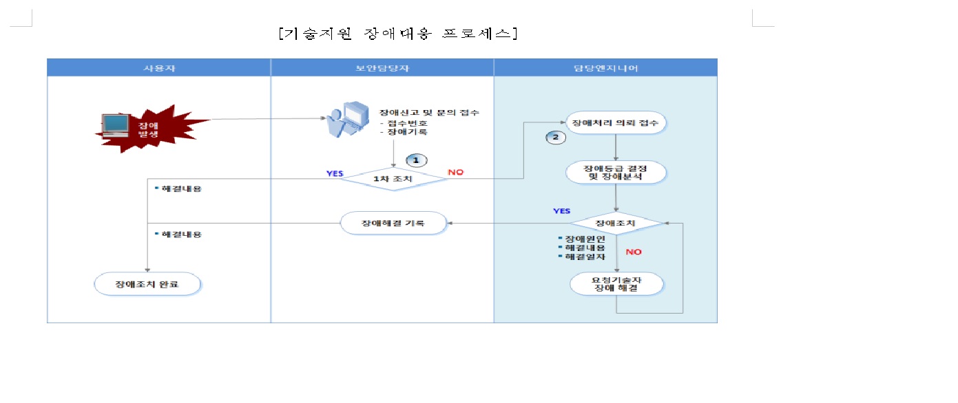 이미지: 기술지원 장애대응 프로세스