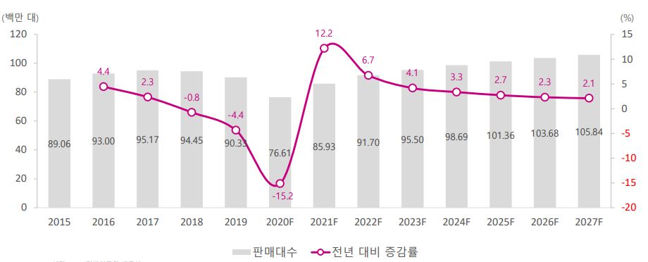 이미지: 연간 글로벌 자동차 판매 예측 추이