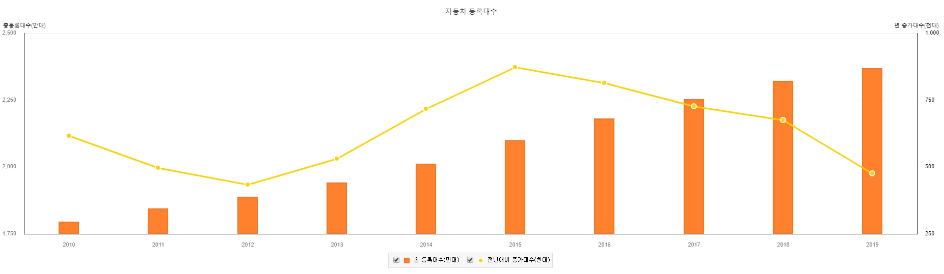 이미지: 자동차 등록 추이_02