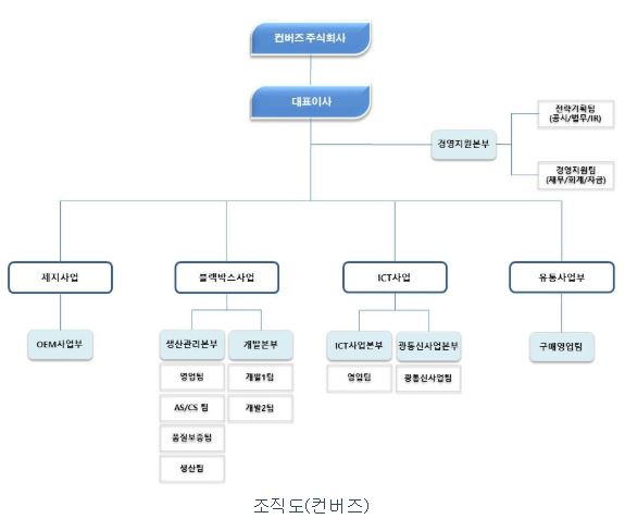 이미지: 조직도