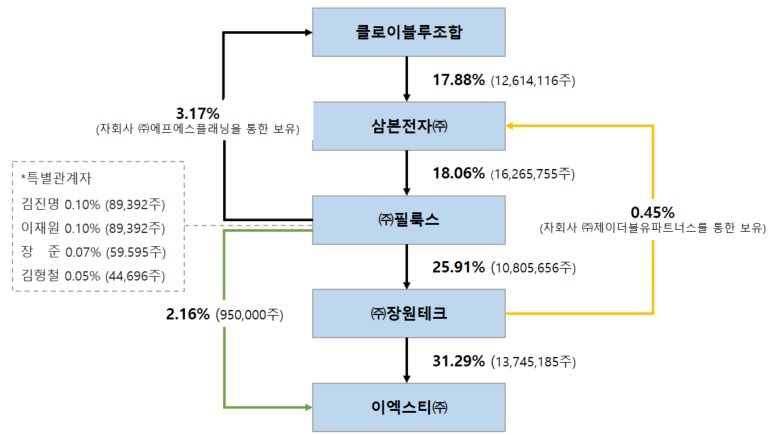 이미지: 당사 및 당사 특수관계자 지배구조