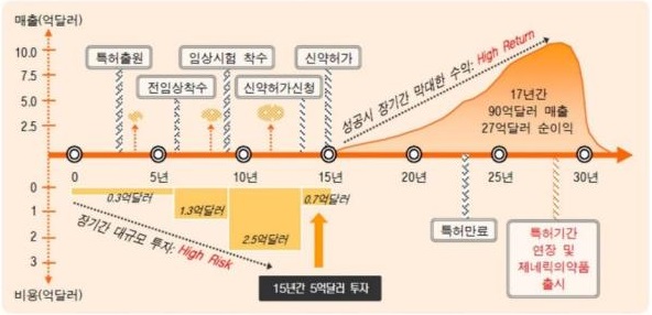 이미지: 신약개발 성공시 예상수익 구조_증권신고서