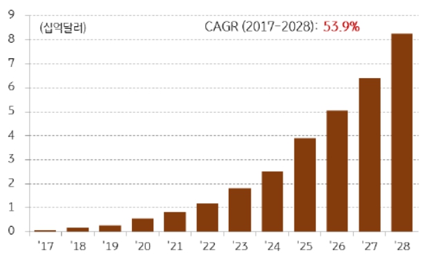 이미지: 자료: Coherent Market Insights, KB금융, 전세계 CAR-T cell 치료제 시장현황 및 전망