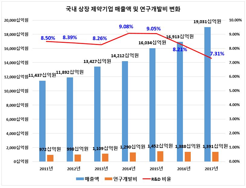 이미지: 국내 상장 제약기업 매출액 및 연구개발비 변화(2011-2017)