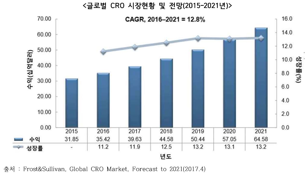 이미지: 글로벌 cro 시장현황 및 전망(2015-2021년)