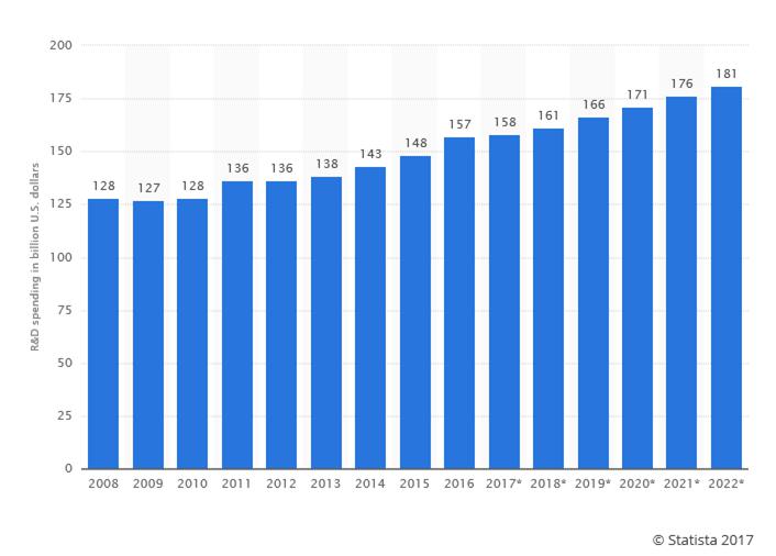 이미지: Total global pharmaceutical R&D spending 2008-2022