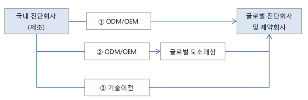 이미지: 체외진단시장의 구조