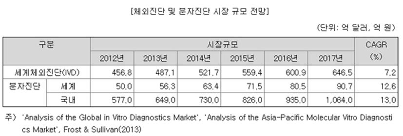 이미지: 체외진단 및 분자진단 시장규모 전망