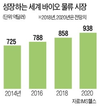 이미지: 세계바이오 물류시장 현황