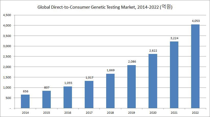 이미지: 개인의뢰 유전자 검사시장 현황