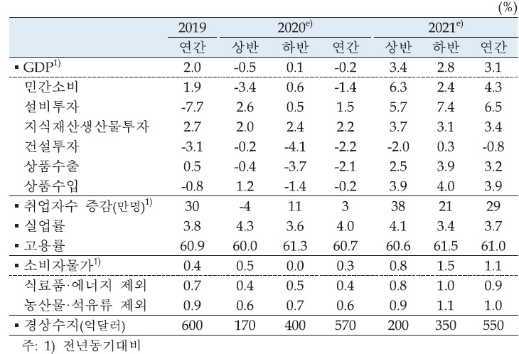 이미지: 경제전망보고서