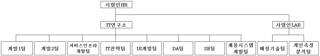 이미지: ▲ 연구개발 담당조직도