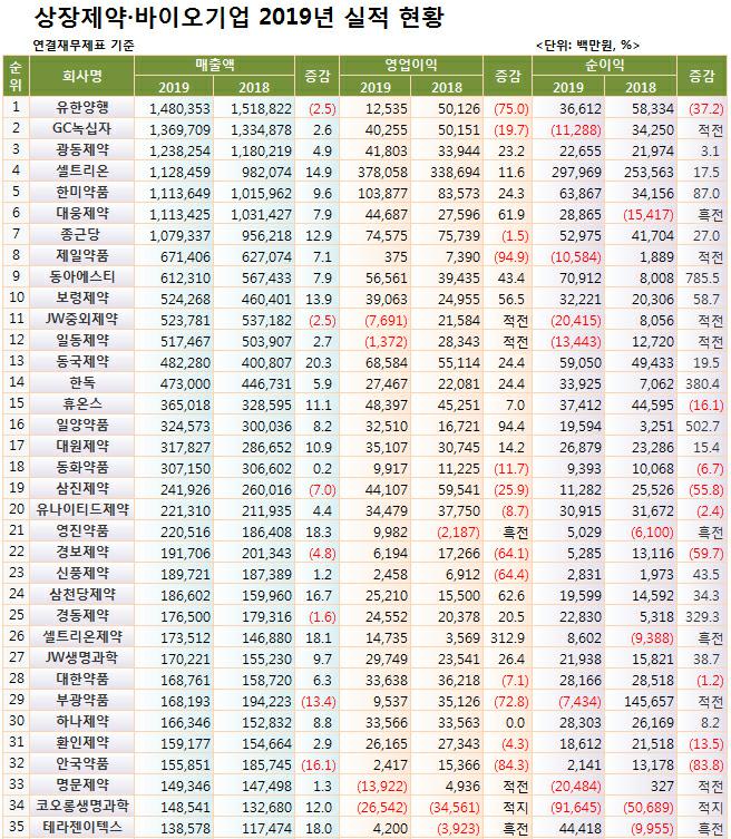 이미지: 2019년 제약회사 실적 현황(1)