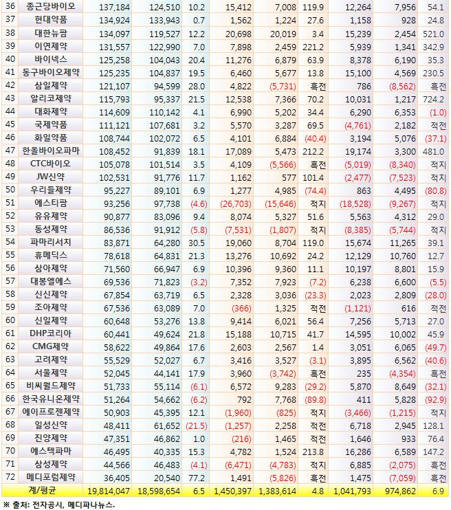 이미지: 2019년 제약회사 실적 현황(2)
