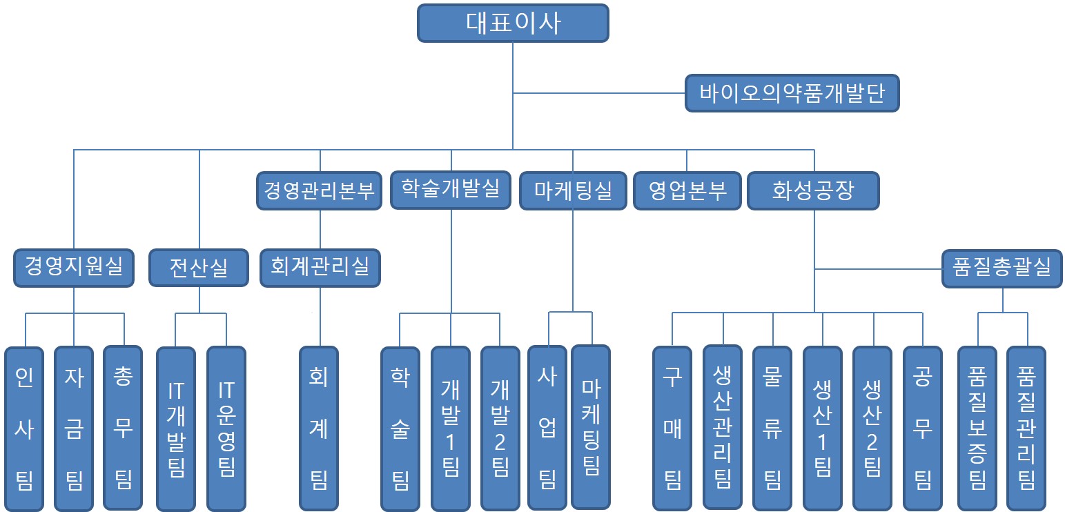이미지: 에이프로젠제약 조직도_2020.06.30