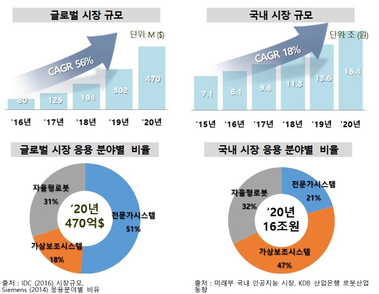 이미지: 빅데이터 인공지능 시장 규모