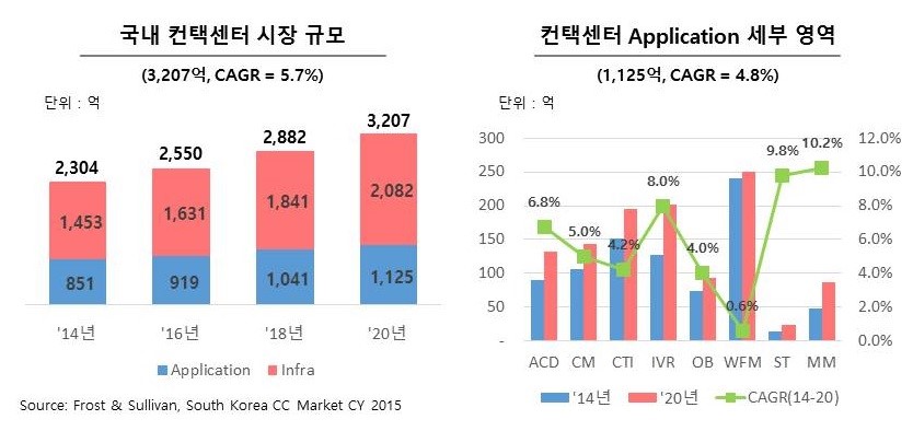 이미지: 컨택센터 시장규모