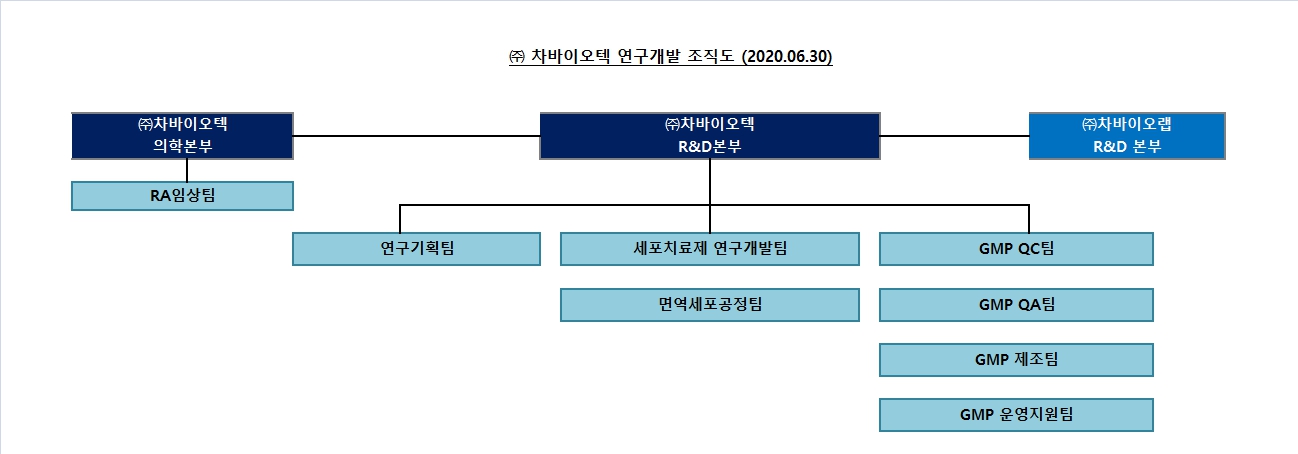 이미지: 차바이오텍 연구본부 조직도(2020-06-30)