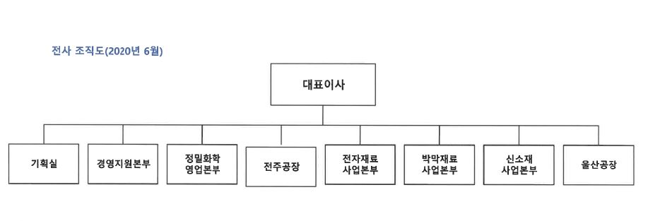 이미지: 전사조직도