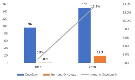 이미지: [2013년 대비 2018년 면역항암제의 매출 규모 및 비중($bn)]3