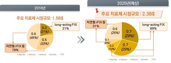 이미지: [b형 혈우병치료제의 시장규모 추이]3