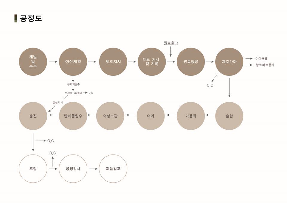 이미지: 화장품사업부 공정도