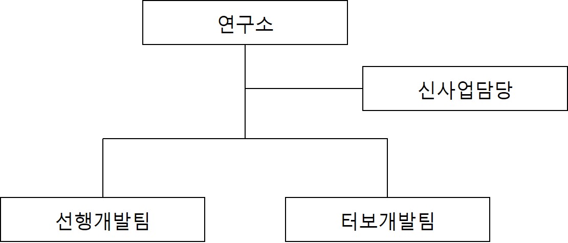 이미지: 연구소 조직도