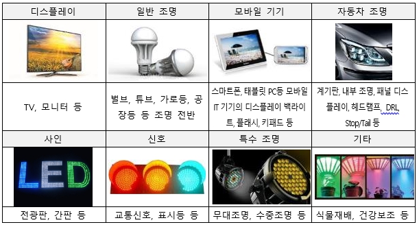 이미지: LED산업의 분류