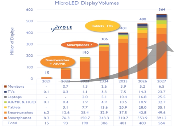 이미지: MicroLED 디스플레이 Application별 적용 Volume 예측