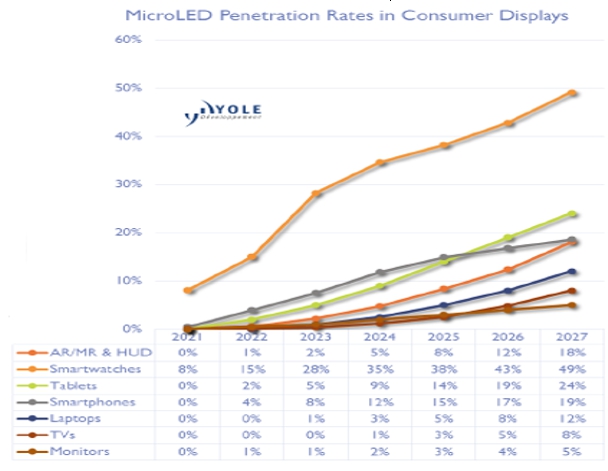 이미지: MicroLED 디스플레이 Application별 Penetration 예측