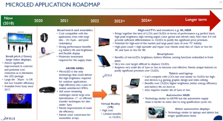 이미지: MicroLED Application별 적용시기 예측