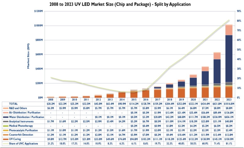 이미지: UV 응용 시장별 매출 추이(2008-2023)