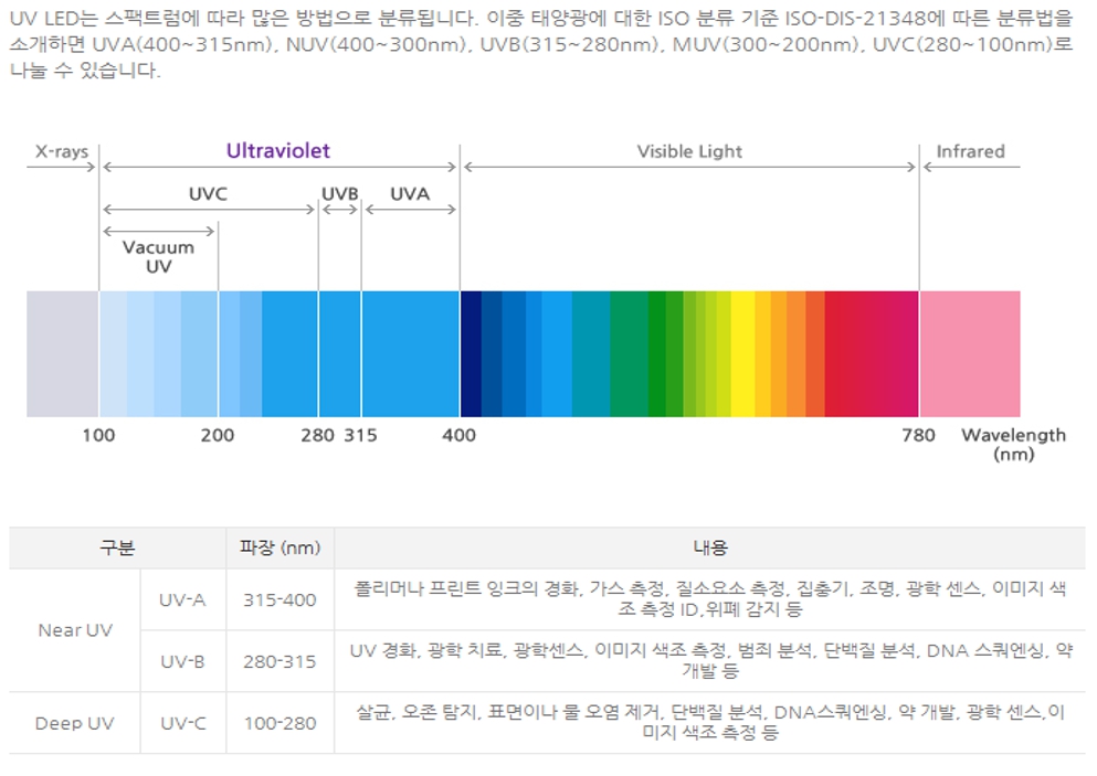 이미지: UV LED 방출 파장에 따라 특정한 기능별, 주요 분류 기준 및 응용처