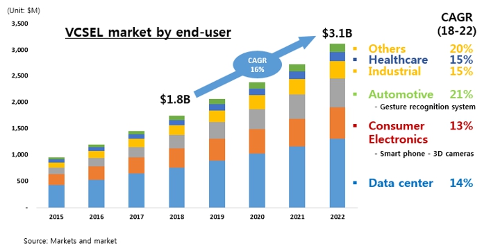 이미지: VCSEL은 2022년까지 연평균 16% 성장 예상