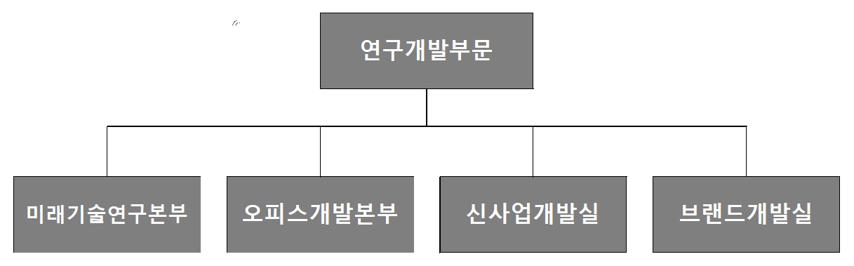이미지: 조직도(연구개발부문)