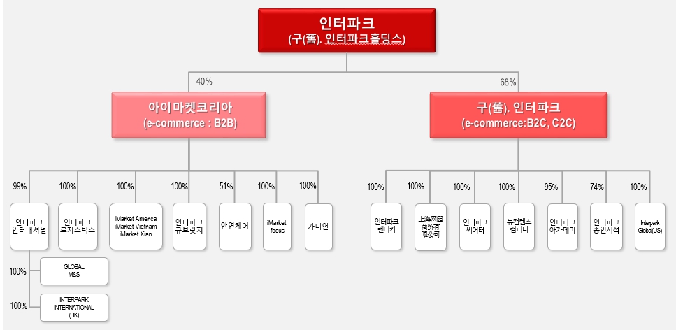 이미지: 인터파크_계통도