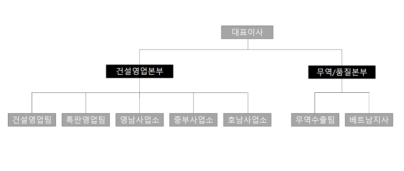 이미지: 영업 조직도