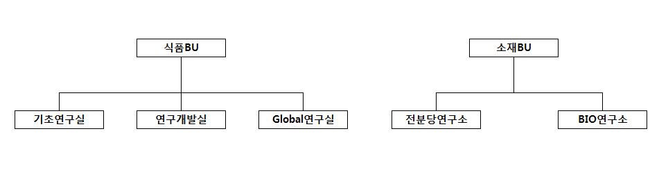 이미지: 연구소조직도