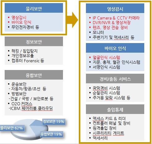 이미지: 보안산업의 구분