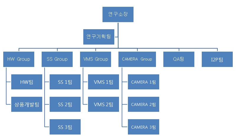 이미지: 연구소조직도