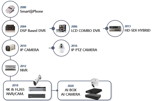 이미지: [ 주요제품 현황 ]