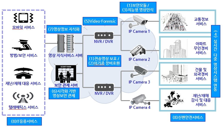 이미지: [ CCTV 사업 영역 개요 ]