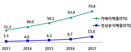 이미지: [IP Camera 시장 : Device Market vs Analytics Market]