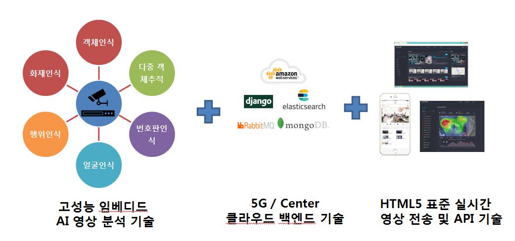 이미지: 임베디드 AI 엣지 디바이스 기반의 영상 분석 솔루션 요소기술