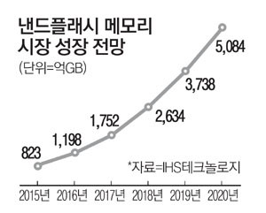 이미지: 낸드플래시메모리 시장전망